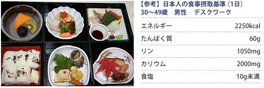 Title 図4 一般的な食事の例