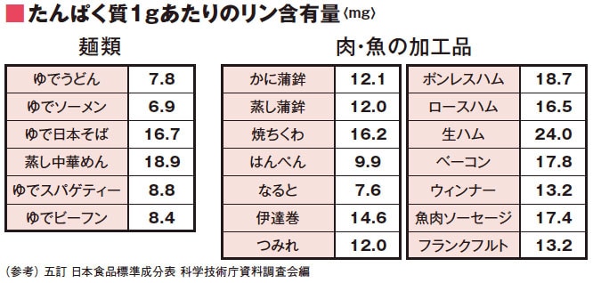 たんばく質1gあたりのリン含有量(mg) たんばく質1gあたりのリン含有量(mg)