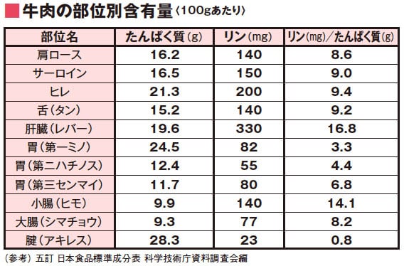 牛肉の部位別含有量(100gあたり) 牛肉の部位別含有量(100gあたり)