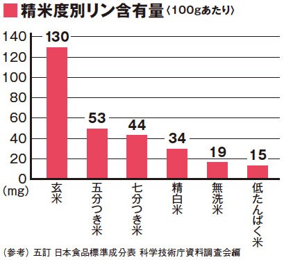 精米度別リン含有量(100gあたり) 精米度別リン含有量(100gあたり)