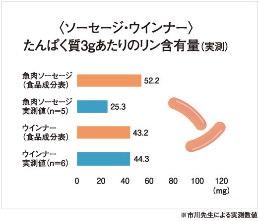 の 少ない 食品 リン