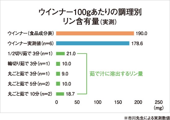 ウインナー100gあたりの調理別リン含有量(実測) ウインナー100gあたりの調理別リン含有量(実測)