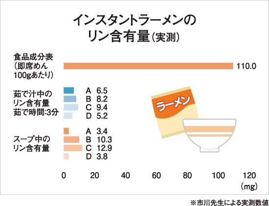 リンを上手に減らす3つのポイント 透析医療と栄養を考える 学ぶ 透析患者さんの毎日を応援する情報サイト