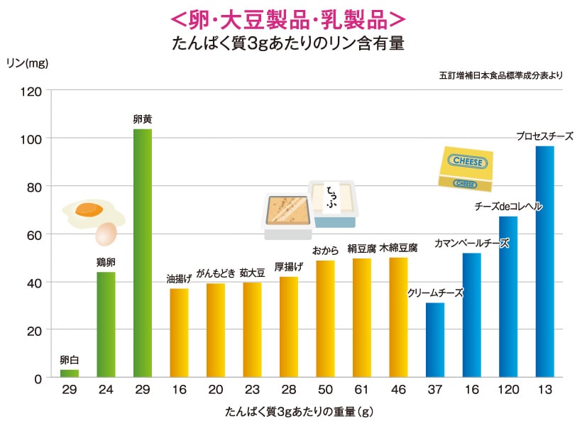 リンを上手に減らす3つのポイント 透析医療と栄養を考える 学ぶ 透析患者さんの毎日を応援する情報サイト