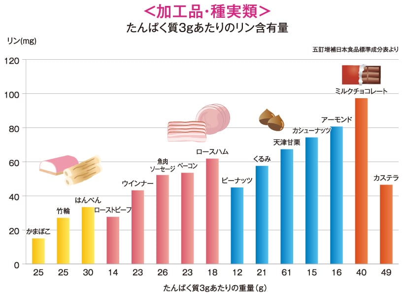 <加工品・種実類>たんぱく質3gあたりのリン含有量 <加工品・種実類>たんぱく質3gあたりのリン含有量