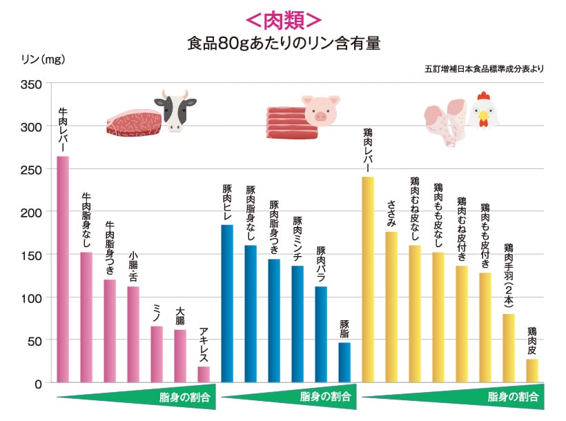 <肉類>食品80gあたりのリン含有量 <肉類>食品80gあたりのリン含有量