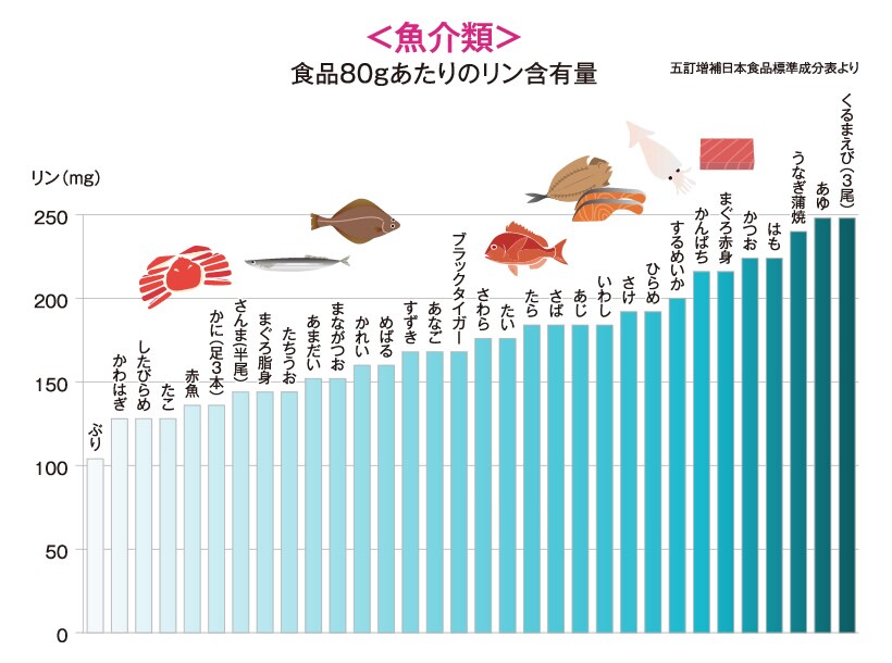 リンを上手に減らす3つのポイント 透析医療と栄養を考える 学ぶ 透析患者さんの毎日を応援する情報サイト