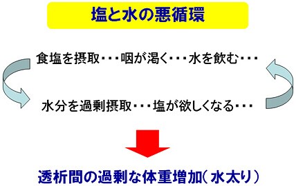 図1 食塩・水分管理と体重管理