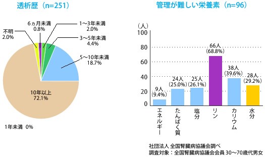 Title 図3 管理が困難な栄養素