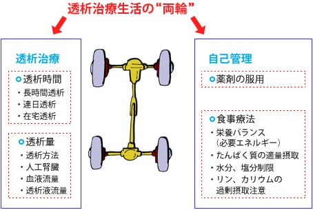 Title 図1 透析治療生活の“両輪”