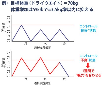 Title 図2 1週間の体重変化