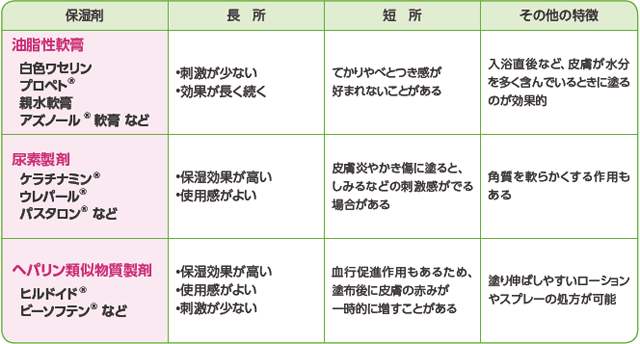 q 08 どんな保湿剤がいいの 手足症候群q a がん患者さんとご家族向け nexavar バイエル薬品
