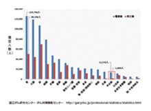 図3.癌種別の罹患者数と死亡数:国内(2010年) 図3.癌種別の罹患者数と死亡数:国内(2010年)