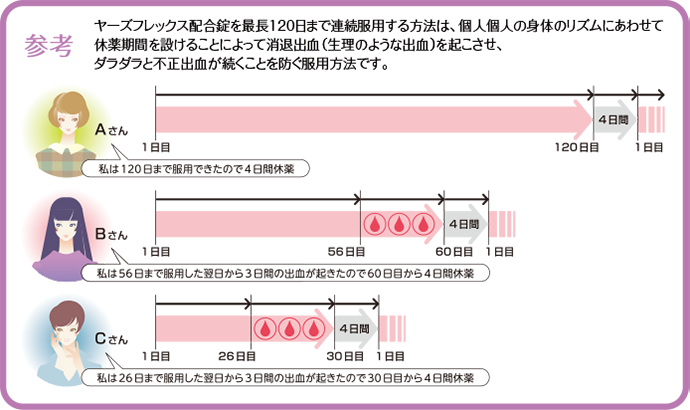 ヤーズ フレックス 出血 止まら ない