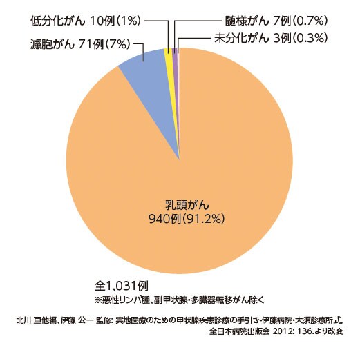図5.伊藤病院の甲状腺悪性腫瘍の組織別頻度(2011年手術例) 図5.伊藤病院の甲状腺悪性腫瘍の組織別頻度(2011年手術例)