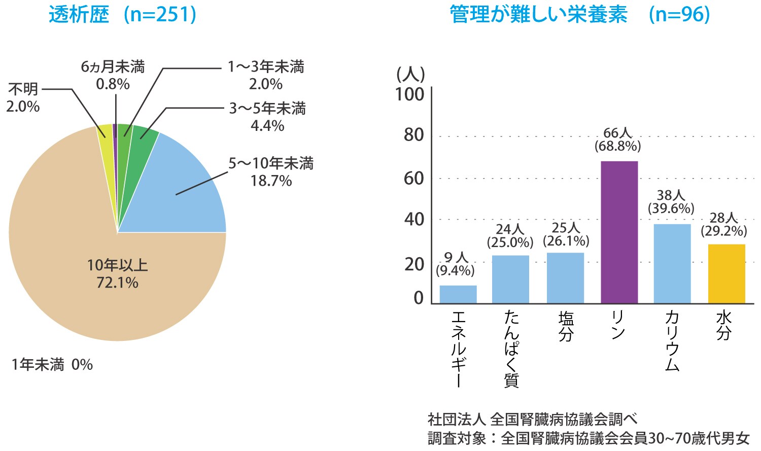 Title 図3 管理が困難な栄養素