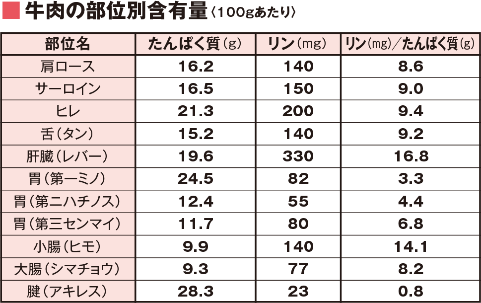 牛肉の部位別含有量(100gあたり) 牛肉の部位別含有量(100gあたり)